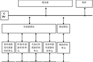 减少食源性疾病的智能实现方法