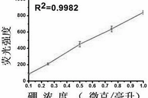 荧光探针在硼中子俘获治疗中的应用及其合成方法