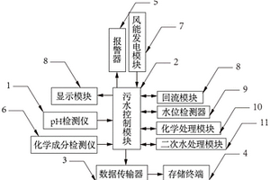 基于区块链技术的城镇污水处理系统