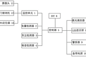 IOT智慧工地系统