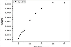 基于镍负载纳米氧化锌的甘油无酶传感器及其制备方法与应用