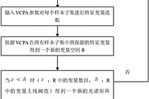 基于蒙特卡洛变量组合集群的近红外光谱变量选择方法