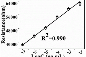 基于纳米Co<sub>3</sub>O<sub>4</sub>模拟酶催化作用的信号双放大的玉米赤霉烯酮阻抗传感器