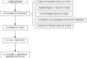 锚固剂固化剂变干原因研究及其预防办法