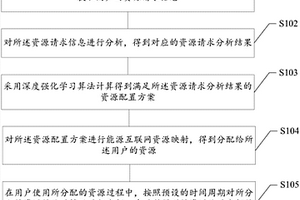 能源互联网资源调度方法及系统、可读存储介质和终端