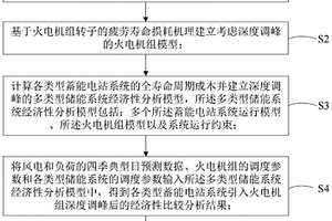 考虑火电机组深度调峰的发电厂储能方式设置方法