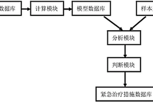 急性职业中毒毒物的筛选方法