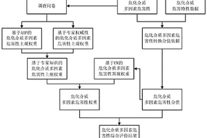 危化介质多因素危害性综合评价方法