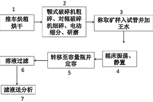 批量处理铜矿石样品的方法