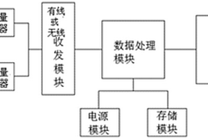 能够显示环境及空气质量的大屏和平台系统