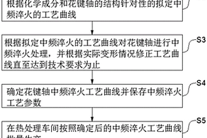 防止花键轴中频淬火变形的方法