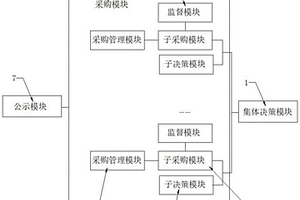 层次化采购管理系统