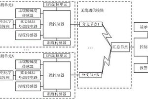 农耕土壤监测系统