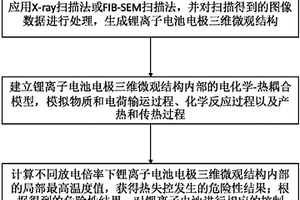 锂离子电池热失控危险性控制方法