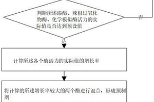 污水处理用辅助酶制剂制备方法