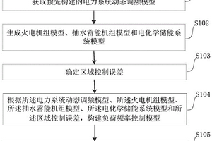 基于虚拟惯性和虚拟下垂的抽蓄和电池储能协同调频方法