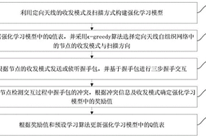 用于定向天线自组织网络的智能邻居发现方法及装置