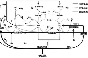 垃圾焚烧炉床层燃烧NO<Sub>X</Sub>污染物的计算方法