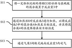 待测COD水样中氯离子的去除方法及其装置