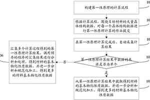 高通量材料计算数据自动采集和加工方法及系统