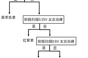 鉴定植物性蒽醌颜料的方法