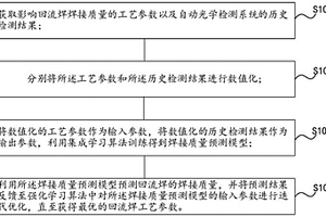 基于机器学习的回流焊工艺参数优化方法、装置和设备