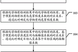 流动岗位作业人员职业健康风险评估方法及相关设备