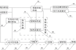 除磷加药智能控制系统