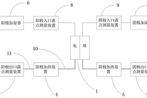 燃料电池水平衡测试设备和方法