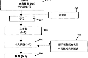 用于定义SBS逻辑生物柴油传感器的高层关键参数