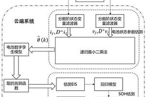 基于数字孪生的锂电池EIS和SOH估计方法