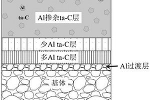 Al纳米晶掺杂四面体非晶碳导电薄膜及其制备方法和应用