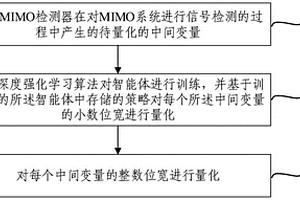 自动混合精度量化方法及装置