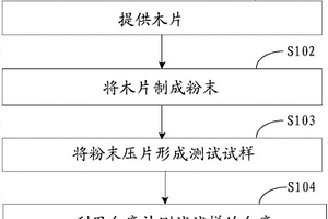 测量木片白度的方法