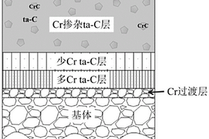 Cr掺杂ta-C导电耐蚀碳基薄膜及其制备方法和应用