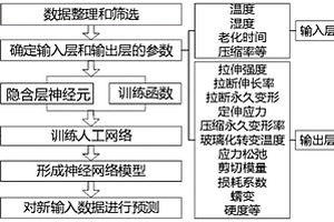 优化的橡胶老化性能预测方法