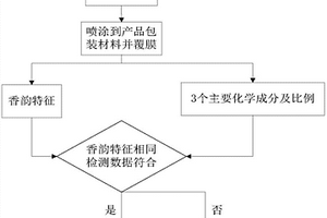 以丁香花香韵作为商品辨识特征的方法及其应用