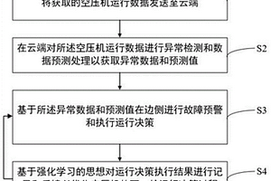 基于云边协同的空压机集群运行调节方法及系统