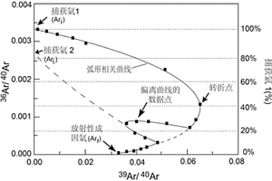 获得地壳氩同位素组成的方法