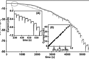 铜纳米粒子/邻苯二酚紫/碳纳米管修饰电极及其应用