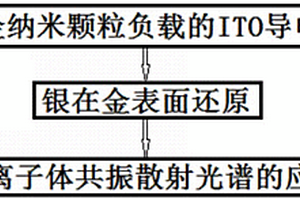 无还原剂光诱导银包金纳米材料的制备方法和应用