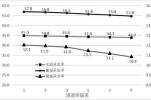 适用聚合物驱的资源开发方法