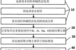 地质聚合物混合设计方法