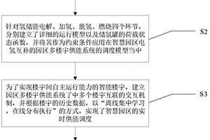 电氢互补的园区多楼宇供能系统及其协调调度方法