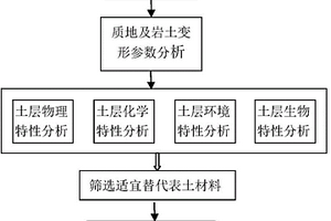 露天矿复垦的替代表土的筛选方法