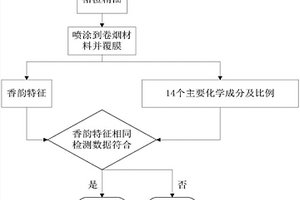 以褚橙香韵作为商品辨识特征的方法及其应用