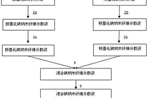 自交联碳纳米纤维纸及其制备方法