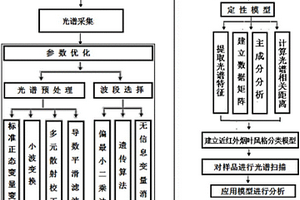 基于近红外光谱特征的烟叶风格相似性分类方法