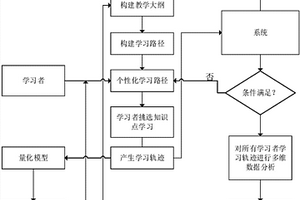 基于三维知识网络的学习者学习轨迹量化方法