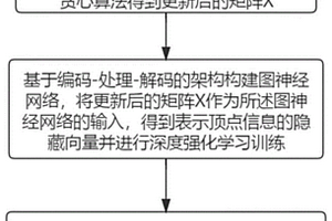 基于图深度学习的图组合优化问题求解方法